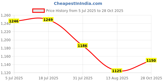 amazon.in raymond Men's Contemporary Fit Solid Pattern Polyester Blend Pleated Formal Trouser raymond Price History Graph from 5 Jul 2025 to 28 Oct 2025
