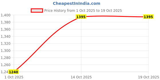 amazon.in raymond Men's Contemporary Fit Solid Pattern Terylene Rayon Blend Flat Front Formal Trouser raymond Price History Graph from 1 Oct 2025 to 19 Oct 2025