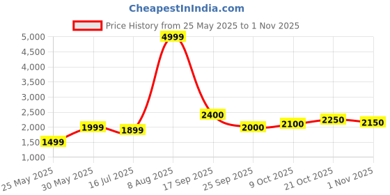 amazon.in raymond Men's Contemporary Fit Terry Rayon Blend Jacquard Pattern Sleeveless Light Orange Ceremonial Waistcoat raymond Price History Graph from 25 May 2025 to 1 Nov 2025