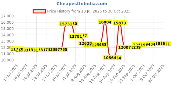 amazon.in haggar Men's Cool 18 Pro Classic Fit Pleat Front Expandable Waist Pant haggar Price History Graph from 13 Jul 2025 to 30 Oct 2025