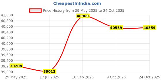 amazon.in 3nh Men'S Cool Dry Compression Baselayer Leggings Shorts Capri P15 3nh Price History Graph from 29 May 2025 to 23 Oct 2025