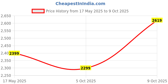 amazon.in nobero Mens Coord Set nobero Price History Graph from 17 May 2025 to 9 Oct 2025