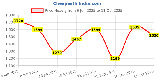 amazon.in nobero Mens Coord Set nobero Price History Graph from 6 Jun 2025 to 11 Oct 2025