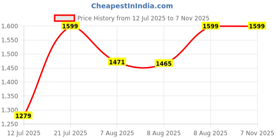 amazon.in nobero Mens Coord Set nobero Price History Graph from 12 Jul 2025 to 7 Nov 2025