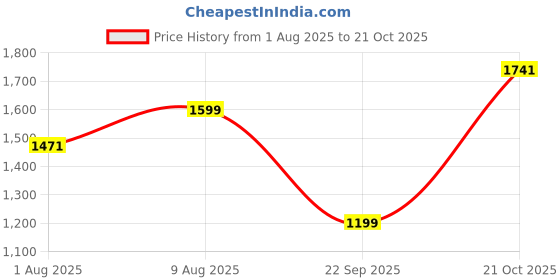 amazon.in nobero Mens Coord Set nobero Price History Graph from 1 Aug 2025 to 21 Oct 2025