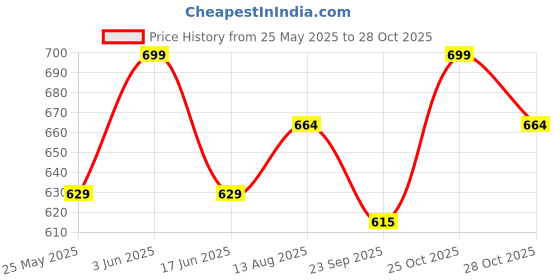 amazon.in yettalan Mens Copper Jari Border 100% Cotton Cream Dhoti 4.00 Meters Double Mundu/Vesti yettalan Price History Graph from 25 May 2025 to 28 Oct 2025