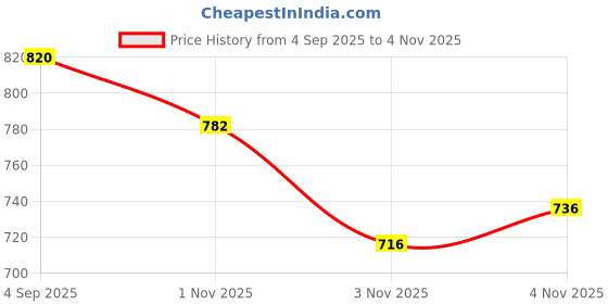 amazon.in levi's Men's Coral Slim Tapered Fit Chino Trousers levi's Price History Graph from 4 Sep 2025 to 1 Nov 2025