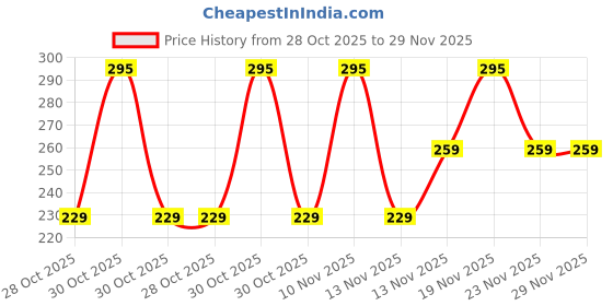 amazon.in alamos Men's Corduroy Cap, Casual Style alamos Price History Graph from 28 Oct 2025 to 29 Nov 2025