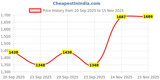 amazon.in snitch Mens Corduroy Coin Pocket Full Length Relaxed Fit Cargo Pants snitch Price History Graph from 20 Sep 2025 to 15 Nov 2025