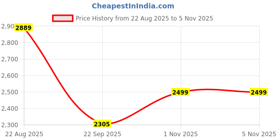 amazon.in wintage Men's Corduroy Cotton Blazer wintage Price History Graph from 22 Aug 2025 to 4 Nov 2025