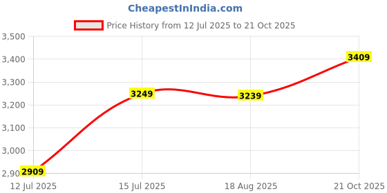 amazon.in wintage Men's Corduroy Cotton Blazer wintage Price History Graph from 12 Jul 2025 to 21 Oct 2025