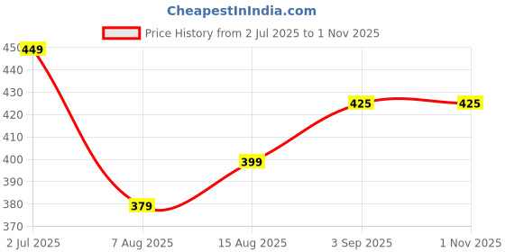 amazon.in Men's Corduroy Track Pants | Self Design, Mid-Rise Fit, Flexi Waistband | Retro-Inspired Straight Fit Lounge & Casual Wear Price History Graph from 2 Jul 2025 to 1 Nov 2025