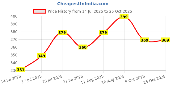 amazon.in swadesi stuff Men's Corduroy Track Pants | Self Design, Mid-Rise Fit, Flexi Waistband - Retro-Inspired Straight Fit Lounge & Casual Wear swadesi stuff Price History Graph from 14 Jul 2025 to 25 Oct 2025