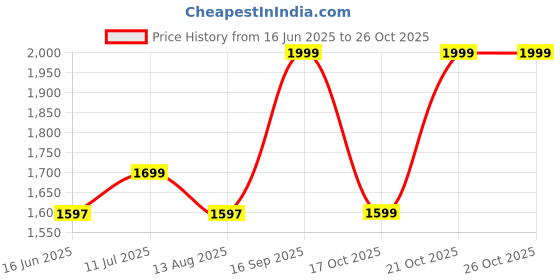amazon.in off limits Men's CORE CNS Zipper Tracksuits off limits Price History Graph from 16 Jun 2025 to 26 Oct 2025