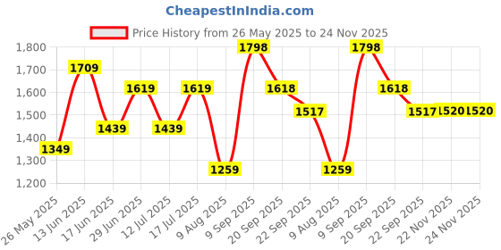 amazon.in snitch Mens Core Lab Textured Sweater snitch Price History Graph from 26 May 2025 to 24 Nov 2025