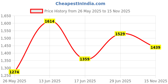 amazon.in snitch Mens Core Lab Zipper Sweater snitch Price History Graph from 26 May 2025 to 15 Nov 2025