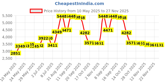 amazon.in spyder Men's Core Sweater Conduct Gloves, Medium, Polar/Black spyder Price History Graph from 10 May 2025 to 27 Nov 2025