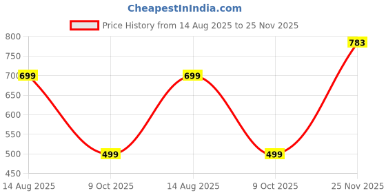 amazon.in off limits Men's Coronado Ultra Soft Clogs with Adjustable Back Strap off limits Price History Graph from 14 Aug 2025 to 25 Nov 2025