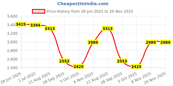 amazon.in hush puppies Men's Corso Oxford 2.0 Formal hush puppies Price History Graph from 26 Jun 2025 to 20 Nov 2025