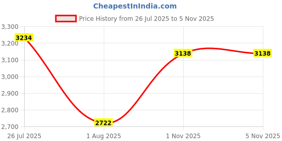 amazon.in hush puppies Mens Corso Oxford E Formal Shoe hush puppies Price History Graph from 26 Jul 2025 to 1 Nov 2025