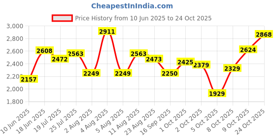 amazon.in hush puppies Men's Corso Oxford Formal hush puppies Price History Graph from 10 Jun 2025 to 24 Oct 2025