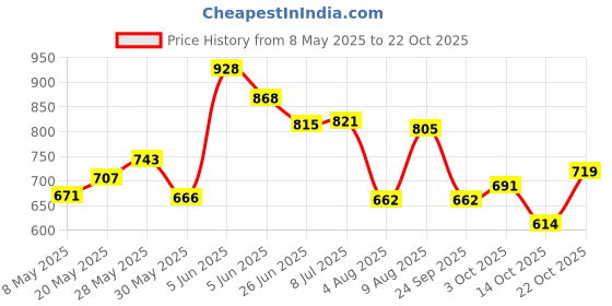 amazon.in power Men's COSMOS E Outdoor power Price History Graph from 8 May 2025 to 22 Oct 2025