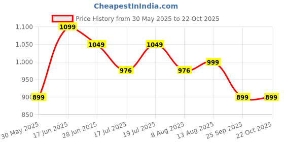 amazon.in jqr Men's Cosmos Sports Shoes,Walking,Lightweight,Stylish Shoes jqr Price History Graph from 30 May 2025 to 21 Oct 2025