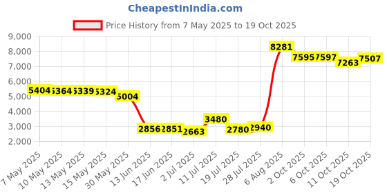 amazon.in kanu surf Men's Costa Swim Trunk kanu surf Price History Graph from 7 May 2025 to 19 Oct 2025