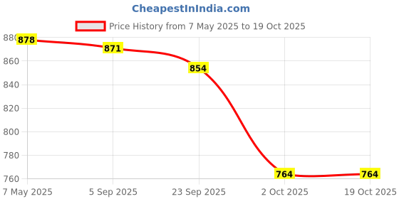 amazon.in i-swim Mens Costume Is-003 Size XL Black/Blue with Swimming Goggles Is-506 i-swim Price History Graph from 7 May 2025 to 17 Oct 2025