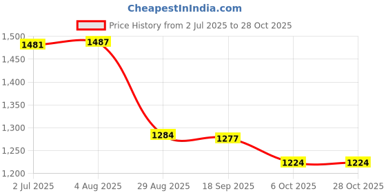amazon.in i-swim Mens Costume Is-006 Size XL Black Red with Is-006 Size XL Black Blue Pack of 2 and Swimming Goggles Is-508 i-swim Price History Graph from 2 Jul 2025 to 27 Oct 2025