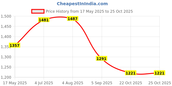 amazon.in i-swim Mens Costume Is-006 Size XL Black Yellow with Is-006 Size XL Black Yellow Pack of 2 and Swimming Goggles Is-508 i-swim Price History Graph from 17 May 2025 to 25 Oct 2025