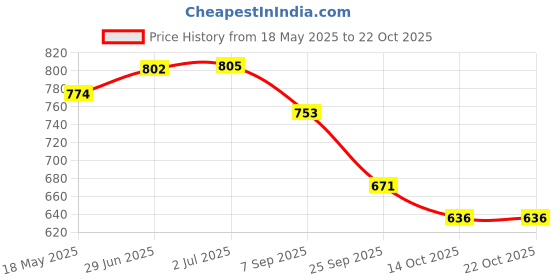 amazon.in i-swim MENS COSTUME IS-007 ROYAL SKY SIZE 3XL WITH EAR PLUG AND NOSE PLUG (PACK OF 12) i-swim Price History Graph from 18 May 2025 to 21 Oct 2025