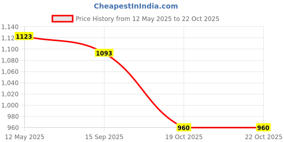 amazon.in i-swim MENS COSTUME IS-007 ROYAL SKY SIZE 3XL WITH GOGGLES SILICON JOINTLESS WITH BOX PINK AND 100% SILICONE SWIMMING CAP PLAIN RED i-swim Price History Graph from 12 May 2025 to 22 Oct 2025