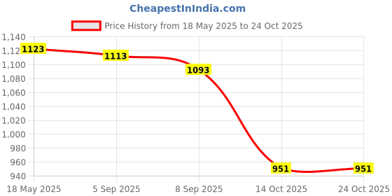 amazon.in i-swim Mens Costume IS-007 Royal Sky Size 3XL with Goggles Silicon JOINTLESS with Box Pink and 100% Silicone Swimming Cap Plain Sky i-swim Price History Graph from 18 May 2025 to 22 Oct 2025