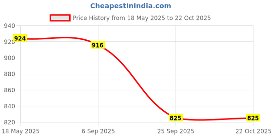 amazon.in i-swim Mens Costume IS-007 Royal Sky Size 3XL with Goggles Silicon JOINTLESS with Box Sky i-swim Price History Graph from 18 May 2025 to 21 Oct 2025