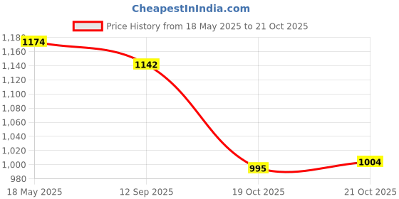 amazon.in i-swim MENS COSTUME IS-007 ROYAL SKY SIZE 3XL WITH GOGGLES SILICONE IS-PLYR WITH BOX WHITE/BLACK i-swim Price History Graph from 18 May 2025 to 19 Oct 2025