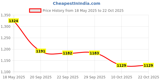 amazon.in i-swim MENS COSTUME IS-007 ROYAL SKY SIZE 3XL WITH GOGGLES SILICONE IS-SG LARGE WITH BOX WHITE i-swim Price History Graph from 18 May 2025 to 21 Oct 2025