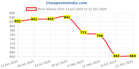 amazon.in i-swim Mens Costume IS-007 Royal Sky Size Large with 100% Silicone Swimming Cap Plain Pink i-swim Price History Graph from 13 Jun 2025 to 21 Oct 2025