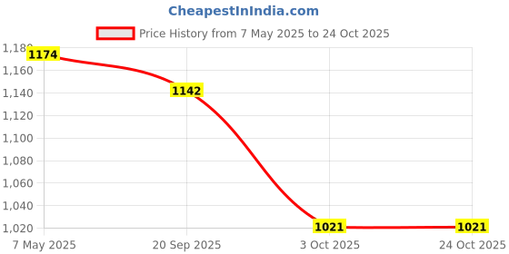 amazon.in i-swim MENS COSTUME IS-007 ROYAL SKY SIZE LARGE WITH GOGGLES SILICONE IS-PLYR WITH BOX WHITE/BLACK i-swim Price History Graph from 7 May 2025 to 22 Oct 2025