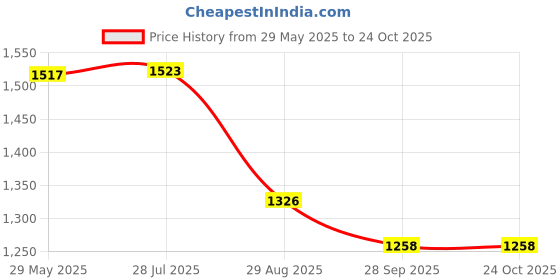 amazon.in i-swim MENS COSTUME IS-007 ROYAL SKY SIZE LARGE WITH GOGGLES SILICONE IS-SG LARGE WITH BOX GREY AND 100% SILICONE SWIMMING CAP PLAIN SKY i-swim Price History Graph from 29 May 2025 to 22 Oct 2025