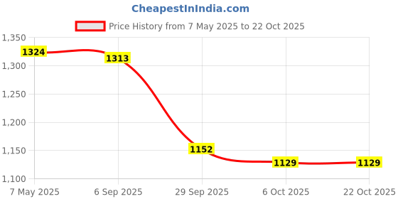 amazon.in i-swim MENS COSTUME IS-007 ROYAL SKY SIZE LARGE WITH GOGGLES SILICONE IS-SG LARGE WITH BOX WHITE i-swim Price History Graph from 7 May 2025 to 21 Oct 2025