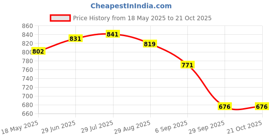 amazon.in i-swim Mens Costume IS-007 Royal Sky Size XL with 100% Silicone Swimming Cap Plain RED i-swim Price History Graph from 18 May 2025 to 21 Oct 2025