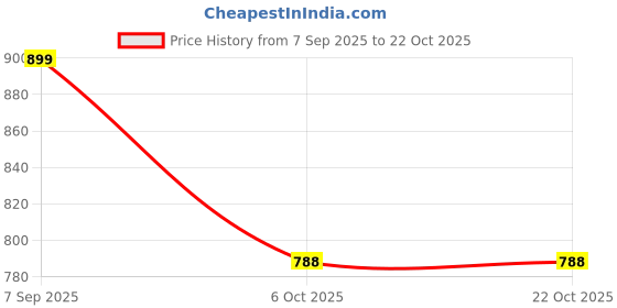 amazon.in i-swim MENS COSTUME IS-007 ROYAL SKY SIZE XL WITH GOGGLES SILICONE IS-1600 WITH POUCH BLACK i-swim Price History Graph from 7 Sep 2025 to 21 Oct 2025
