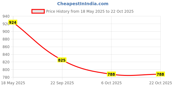 amazon.in i-swim MENS COSTUME IS-007 ROYAL SKY SIZE XL WITH GOGGLES SILICONE IS-1600 WITH POUCH BLUE i-swim Price History Graph from 18 May 2025 to 22 Oct 2025