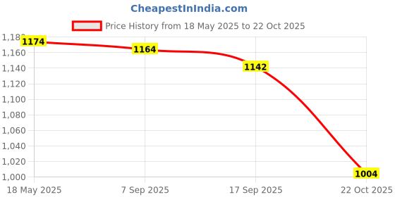 amazon.in i-swim MENS COSTUME IS-007 ROYAL SKY SIZE XL WITH GOGGLES SILICONE IS-PLYR WITH BOX WHITE/BLUE i-swim Price History Graph from 18 May 2025 to 22 Oct 2025