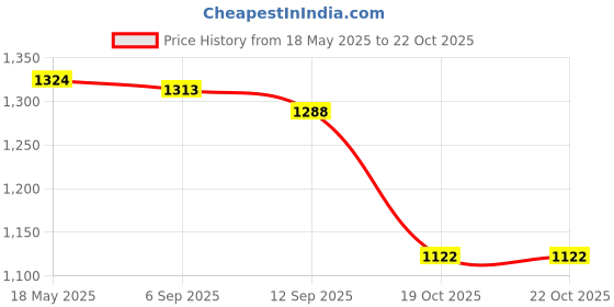 amazon.in i-swim MENS COSTUME IS-007 ROYAL SKY SIZE XL WITH GOGGLES SILICONE IS-SG LARGE WITH BOX GREY i-swim Price History Graph from 18 May 2025 to 19 Oct 2025