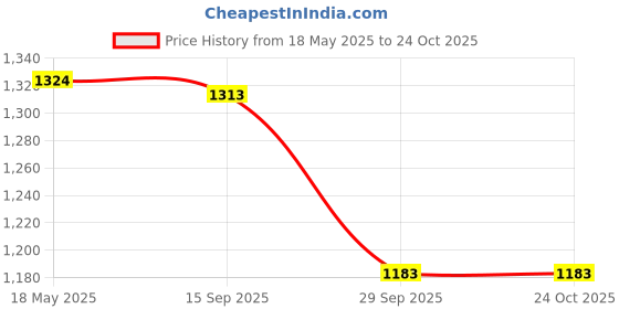 amazon.in i-swim MENS COSTUME IS-007 ROYAL SKY SIZE XL WITH GOGGLES SILICONE IS-SG LARGE WITH BOX WHITE i-swim Price History Graph from 18 May 2025 to 22 Oct 2025
