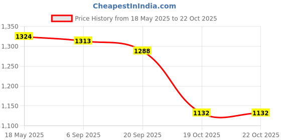 amazon.in i-swim MENS COSTUME IS-007 ROYAL SKY SIZE XL WITH GOGGLES SILICONE IS-SG LARGE WITH BOX YELLOW i-swim Price History Graph from 18 May 2025 to 19 Oct 2025