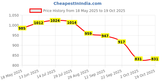 amazon.in i-swim Mens Costume IS-007 White/Grey Size 3XL with 100% Silicone Swimming Cap Big DIMPLE Blue i-swim Price History Graph from 18 May 2025 to 18 Oct 2025