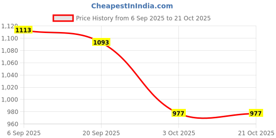 amazon.in i-swim MENS COSTUME IS-007 WHITE/GREY SIZE 3XL WITH GOGGLES SILICON JOINTLESS WITH BOX PINK AND 100% SILICONE SWIMMING CAP PLAIN RED i-swim Price History Graph from 6 Sep 2025 to 20 Oct 2025